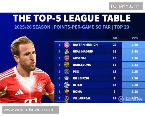 本赛季五大联赛场均积分排行榜拜仁领跑皇马阿森纳紧随其后巴黎表现不佳排第十二